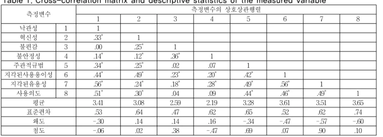 표 1. 측정변수의 상호상관행렬 및 기술통계량                           