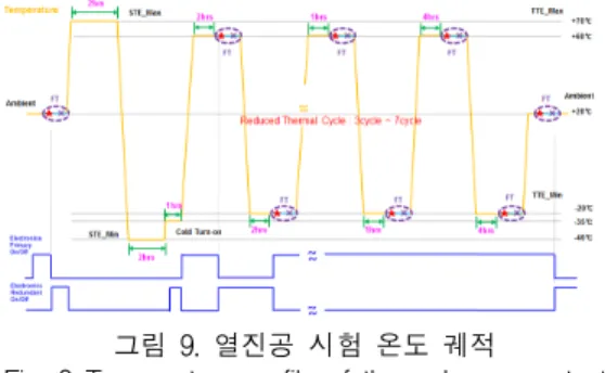 Fig.  9  Temperature  profile  of  thermal  vacuum  test 그림  9와  같이  총  8주기의  Cycle을  시험하였으며,  각  Cycle  의  고온  및  저온  구간마다  대전자전중계기의  주요 기능  및  성능시험을  EGSE  (Electrical  Ground  Support  Equipment)를  통하여  시험을  하였다[5-7]