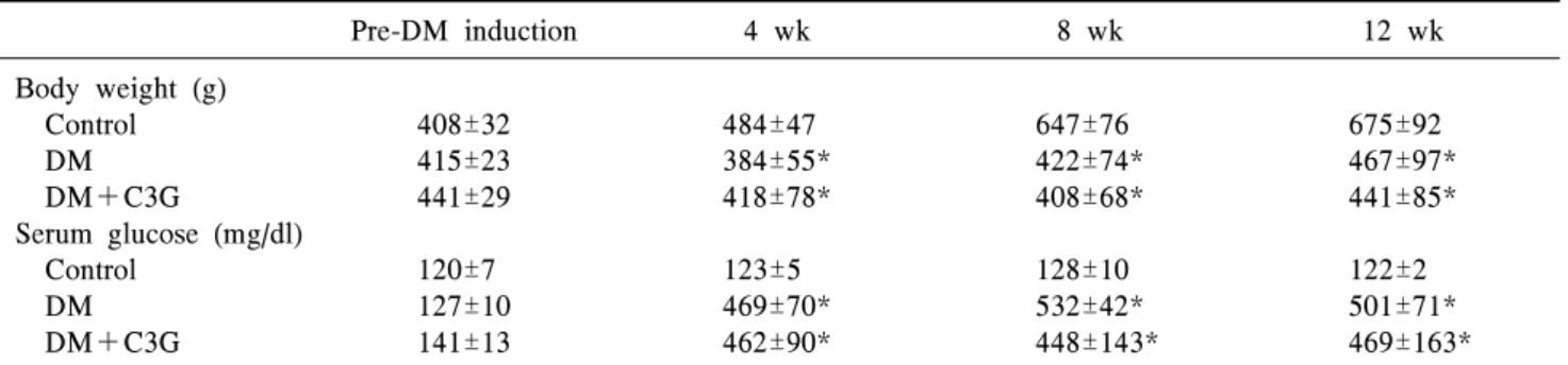Table  1.  Changes  in  body  weight  and  serum  glucose  levels  in  the  experimental  groups Pre-DM  induction 4  wk 8  wk 12  wk Body  weight  (g)     Control     DM     DM＋C3G Serum  glucose  (mg/dl)     Control     DM     DM＋C3G 408±32415±23441±2912