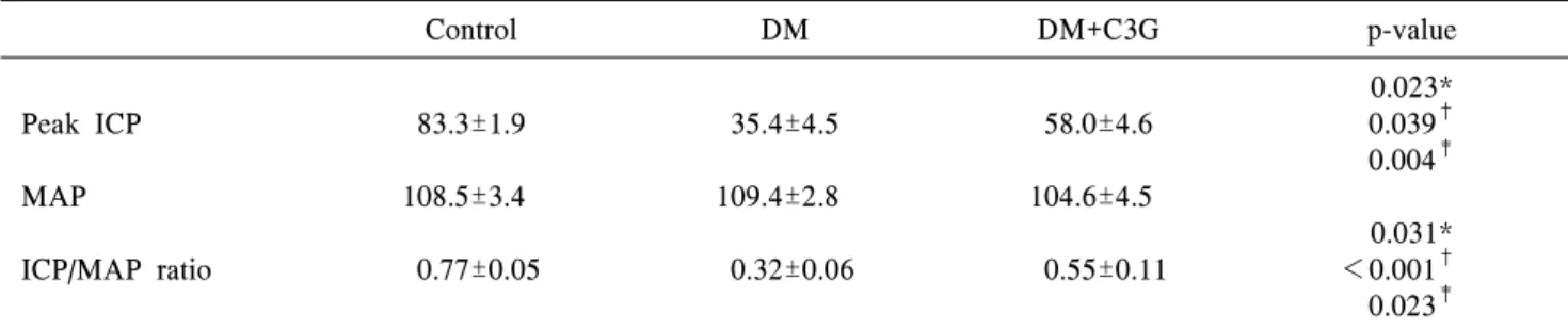 Table  2.  Intracavernosal  pressure  in  response  to  electrical  stimulation  of  the  cavernous  nerve  in  rats  from  each  experimental  group Control DM DM+C3G p-value Peak  ICP MAP ICP/MAP  ratio 83.3±1.9108.5±3.4   0.77±0.05 35.4±4.5109.4±2.8   0