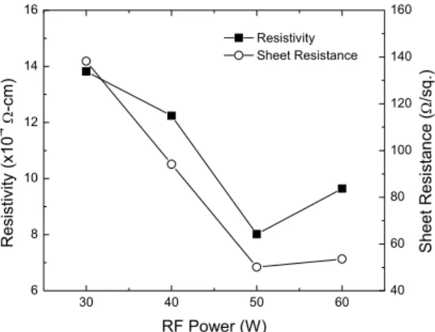 Fig.  2  (a)  Optical  transmission  spectra  and  (b)  average  transmittance  (400-800 nm)  of  the  ITZO  thin  films  with 