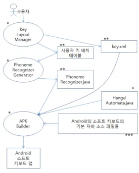 Fig. 4. Process to author an android soft keyboard