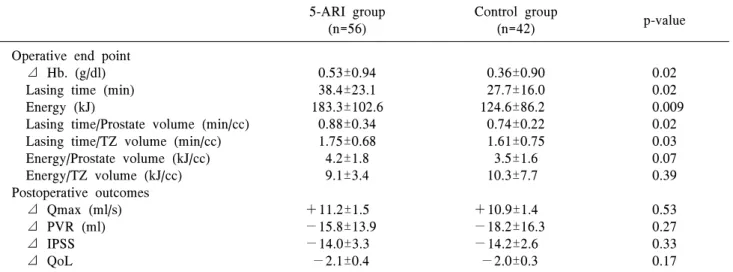Table  2.  Operative  end  point  and  postoperative  outcomes  of  the  98  patients 5-ARI  group