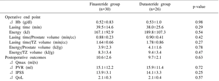 Table  4.  Comparison  of  operative  end  point  and  postoperative  outcomes  between  finasteride  and  dutasteride  group Finasteride  group