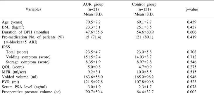 Table  1.  Comparison  of  preoperative  characteristics  between  AUR  and  control  group Variables AUR  group(n=21) Mean±S.D