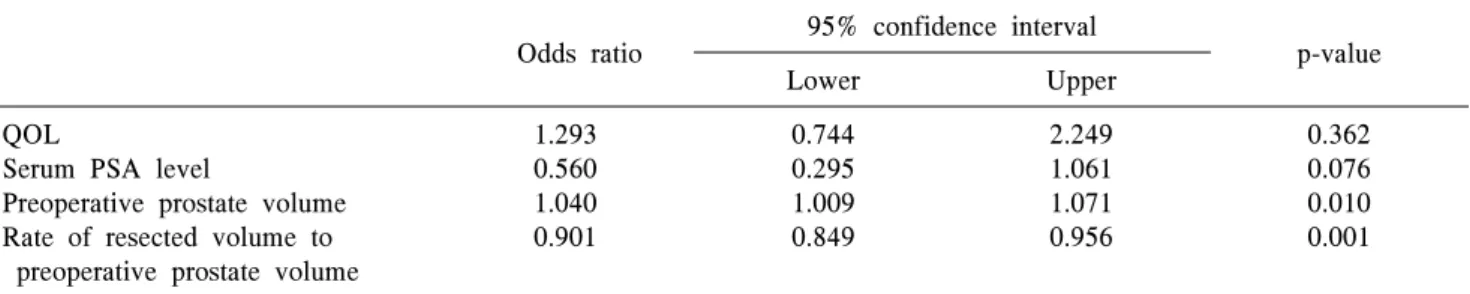 Table  3.  Multiple  logistic  regression  analysis  for  independent  variables  for  acute  urinary  retention  after  transurethral  resection  of  prostate