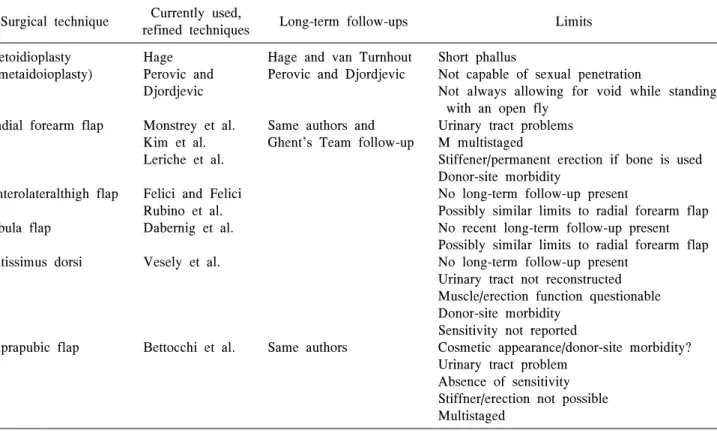 Table  1.  Currently  used,  refined  techniques,  for  sex  reassignment  surgery,  long-term  follow-ups,  and  limits 19     Surgical  technique Currently  used,