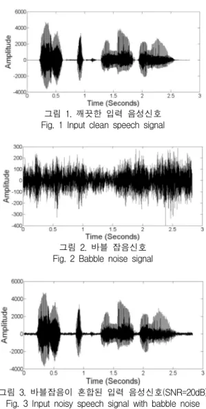 그림  2.  바블  잡음신호 Fig.  2  Babble  noise  signal