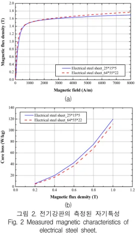 그림  2.  전기강판의  측정된  자기특성 Fig.  2  Measured  magnetic  characteristics  of 
