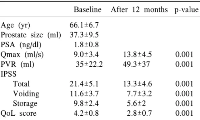 Table  1.  Baseline  characteristics,  IPSS,  and  QoL  index  before  and  after  combined  therapy