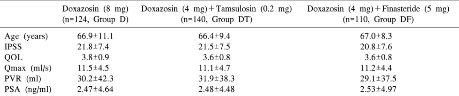 Table  1.  Baseline  demographics  and  characteristics  show  no  difference  among  groups  (mean±SD) Doxazosin  (8  mg) (n=124,  Group  D) Doxazosin  (4  mg)＋Tamsulosin  (0.2  mg)(n=140,  Group  DT) Doxazosin  (4  mg)＋Finasteride  (5  mg)(n=110,  Group 