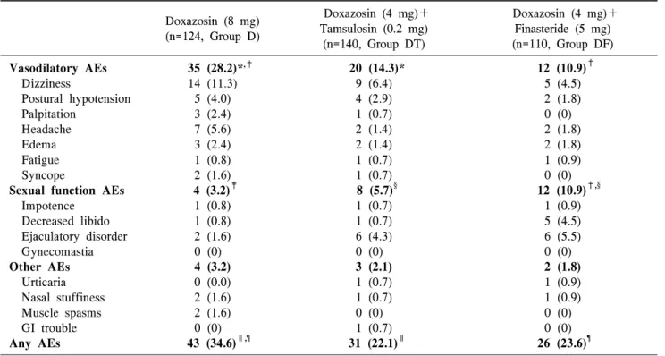 Fig.  1.  Changes  in  systolic  and  diastolic  blood  pressure  after  3  and  12  months  of  dose  increase  or  combination  therapy  in  the  3  groups