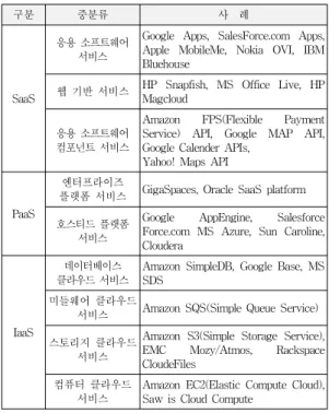 Table 1. Cloud Computing Services Case