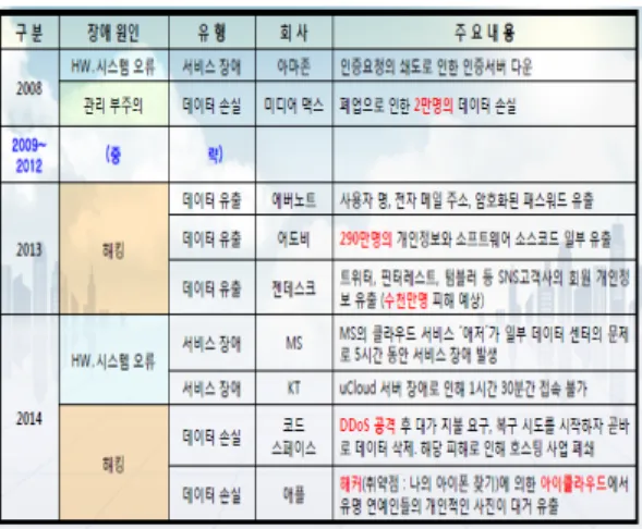 표 2. 주요 클라우드 보안사고 사례 [7],[8]