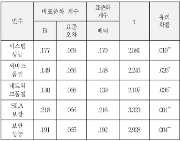 Table 4. Study variables 