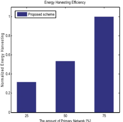 그림 4. 1차 네트워크의 사용에 따른 전력 수집 효율 Fig. 4. Energy harvesting efficiency according 