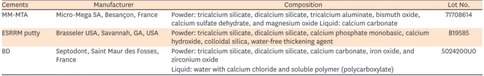 Table 1. Tested cements