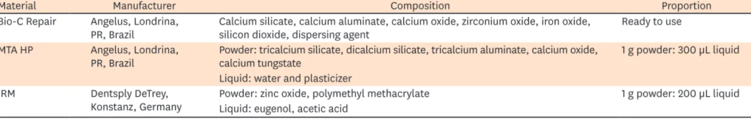 Table 1. The manufacturers, composition, and proportions of the endodontic materials used in this study