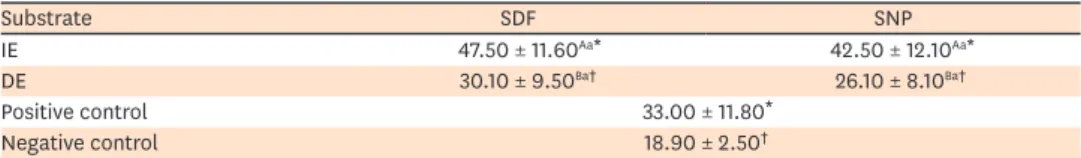 Table 2 shows the mean μ-SBS values (in MPa) and the standard deviation of the groups