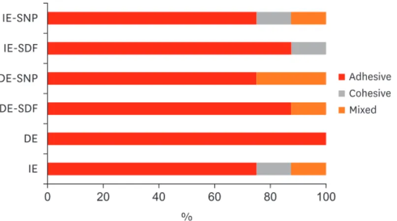 Figure 1. Details of all the fracture modes according to the experimental groups. 