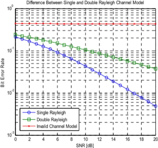 그림 2. 단일, 이중 레일리 페이딩에 대한 차이점 Fig. 2. Differences in single and double rayleigh
