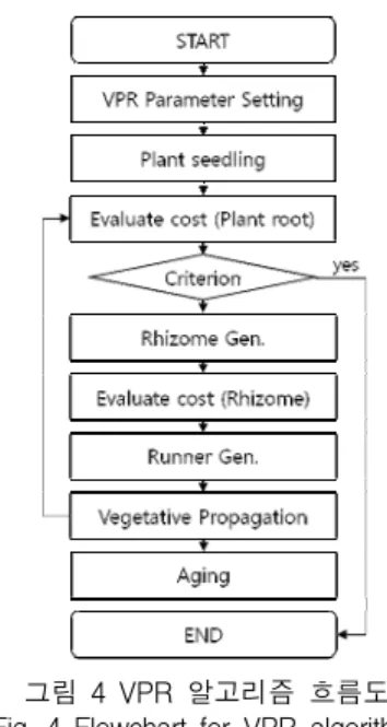 그림  4  VPR  알고리즘  흐름도 Fig.  4  Flowchart  for  VPR  algorithm.