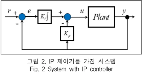 그림  1의  PI  제어기는  식(1)과  같다.             (1) 초기치를  0으로  가정하고,  라플라스  변환된  형태에서 레퍼런스  입력과  피드백된  출력의  차를  오차 로  하고,  이를  입력으로  하는  PI  제어기이다