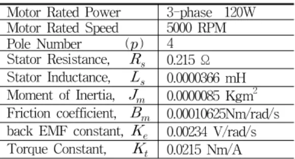 표  1.  BLDC  전동기  파라메타 Table  1.  BLDC  Motor  Parameter