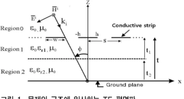 Fig. 1. Geometry of the problem and incident TE  plane wave 그림  1과  같은  구조에  대하여  영역  0에  입사하는  자계     및  전계   는  다음과  같이  쓸  수  있다 [6][9] 