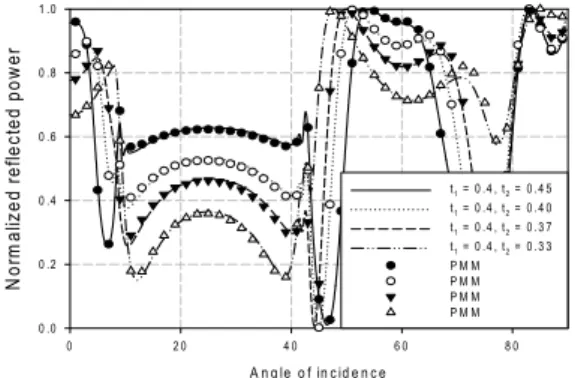 Fig. 5. Variation of normalized reflected power  for incident angles
