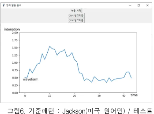 Fig.  6  Reference  Pattern:  Jackson  (Native  American  speaker)  /  Test  voice:  Non-native  speaker