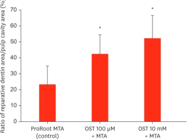 Figure 2. The relative ratio of newly formed reparative dentin to pulp cavity in micro-computed tomography  results