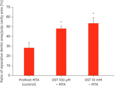Figure 4. The relative ratio of newly formed reparative dentin to pulp cavity in hematoxylin and eosin histologic  results