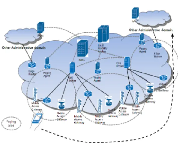 그림 1. 일반 네트워크 아키텍쳐 Fig. 1. Network Architecture