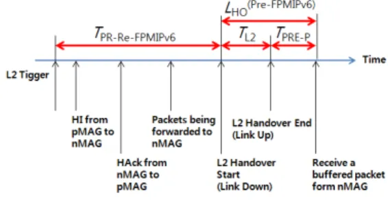 Fig. 6. Timing Diagram for PMIPv6 Handover