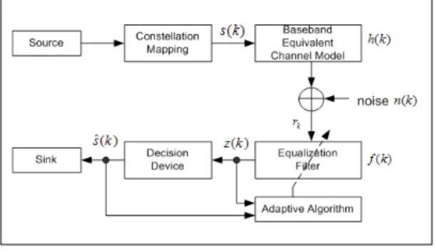 Fig. 1. Baseband communication system model