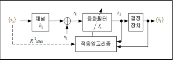 Fig. 1. Communication system model