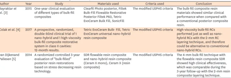 Table 1. Published randomized clinical trials using bulk fill composite materials