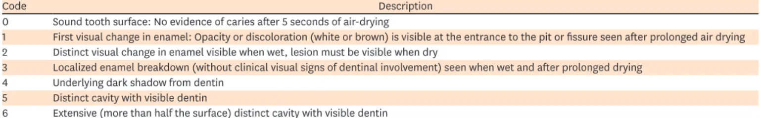 Table 2. International Caries Detection and Assessment System (ICDAS) scoring