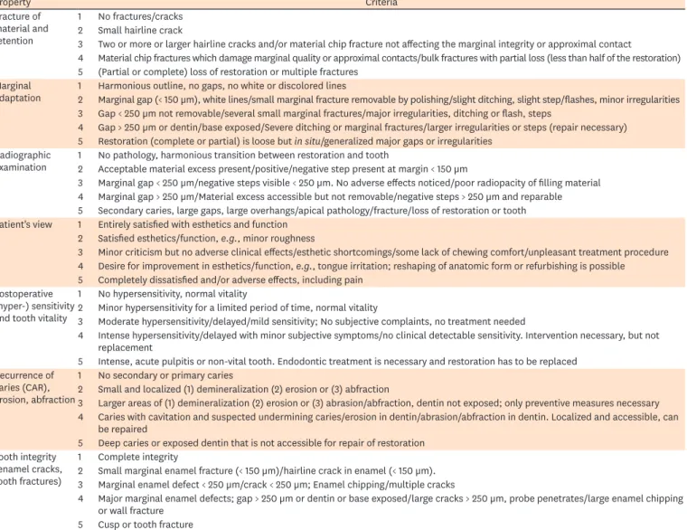 Table 3. FDI evaluation criteria of functional and biological properties used in this study