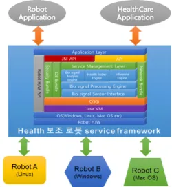 Fig. 1. Health assist robot S/W framework that  can operate heterogeneous robot.