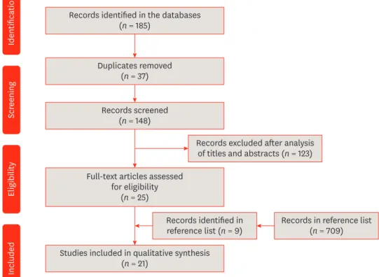 Table 1 shows the characteristics of the data of the 21 articles included in the review