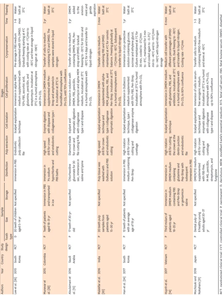 Table 1. (Continued) Characteristics of studies included