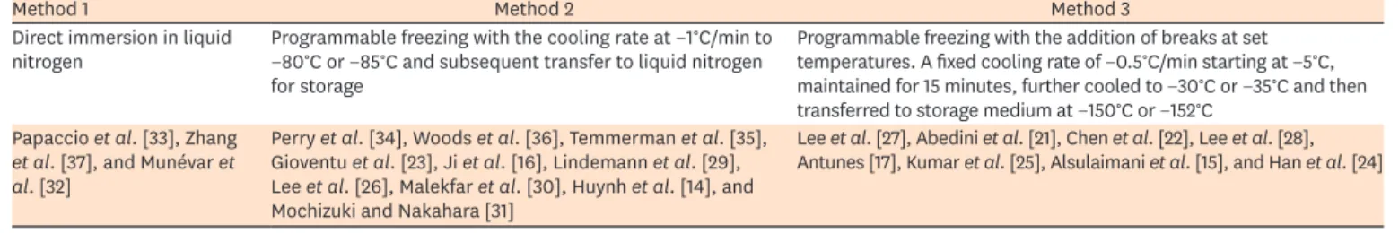 Table 2 shows the 3 main cryopreservation methods observed in this study. Prior to the  cryopreservation process, all samples in the eligible studies were immersed in DMSO for  cryoprotection [14-17,21-37]