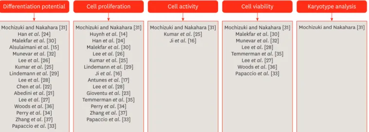 Figure 2. Parameters assessed post-thawing by the selected studies in this systematic review.