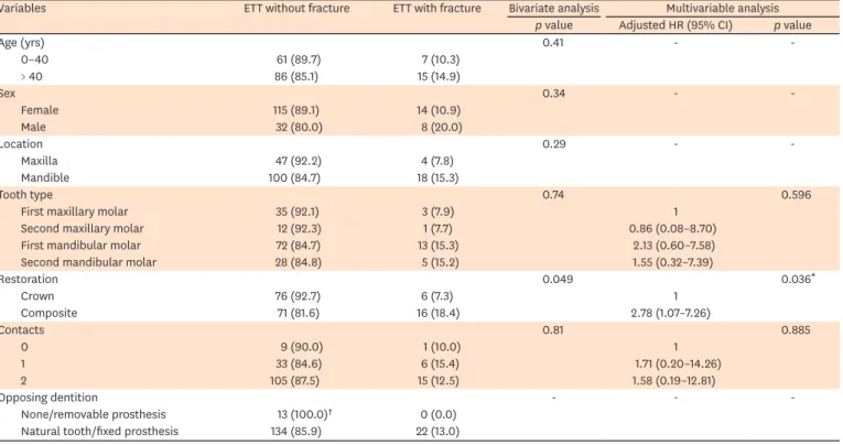 Table 1. Predisposing factors and survival analysis of unrestorable fractures in molar endodontically treated teeth (ETT; n = 169)