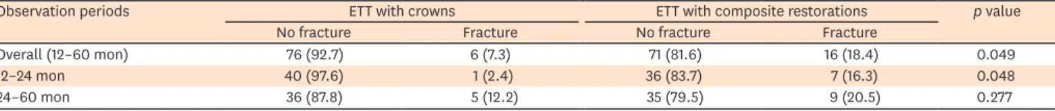 Table 3. Distribution of predisposing factors and survival analysis of unrestorable fracture in molar endodontically treated teeth (ETT) restored with 2 different  restoration types