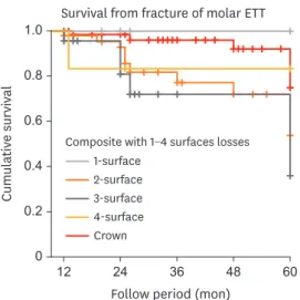 Figure 3. Kaplan-Meier survival analysis of molar endoscopically treated teeth (ETT) restored with resin  composite restorations according to the different amounts of tooth structure losses, in comparison to ETT  restored with full-coverage crowns