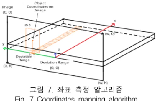 그림  9.  3차원상의  객체  위치  분석  결과 Fig.  9  Object  location  analysis  result