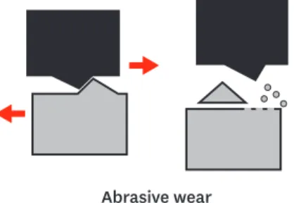 Figure 1. Schematic representation of the mechanism of abrasive wear.